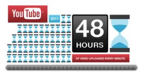 YouTube 48 ore di video ogni minuto