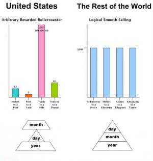 usa and metric system
