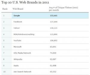 top brand web