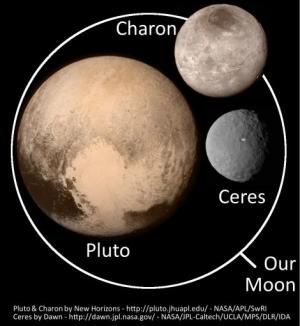 pluto  charon ceres vs moon
