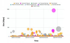 DDoS attacks by vertical sectors