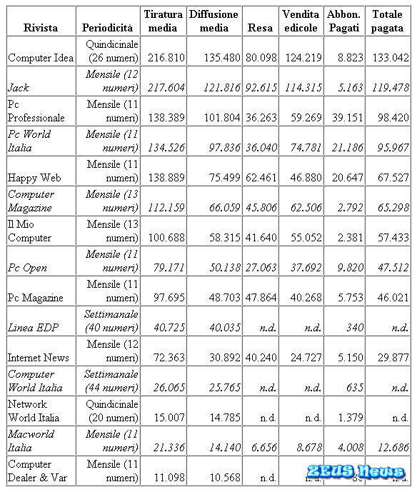 Le riviste informatiche più vendute