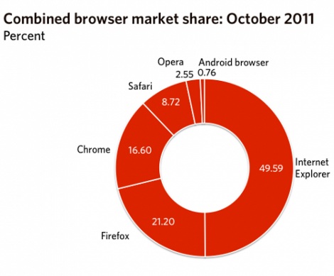 Browser quote Internet Explorer sotto 50%