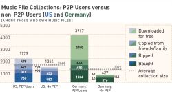 P2P Collections