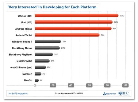 Appcelerator Titanium sviluppatore WP7 BlackBerry