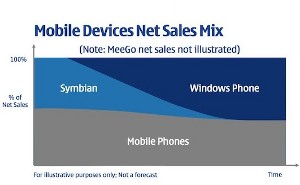 Nokia slide Elop morte Symbian