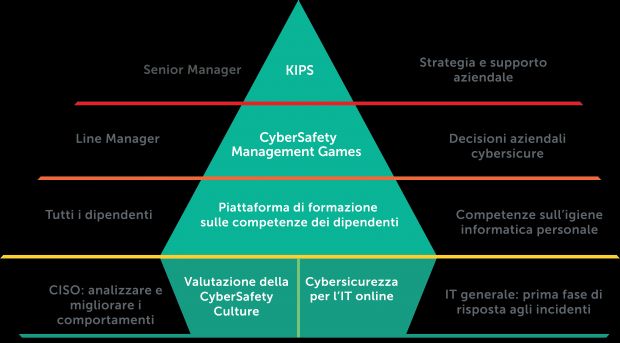 KL Security Awareness product pyramid source IT