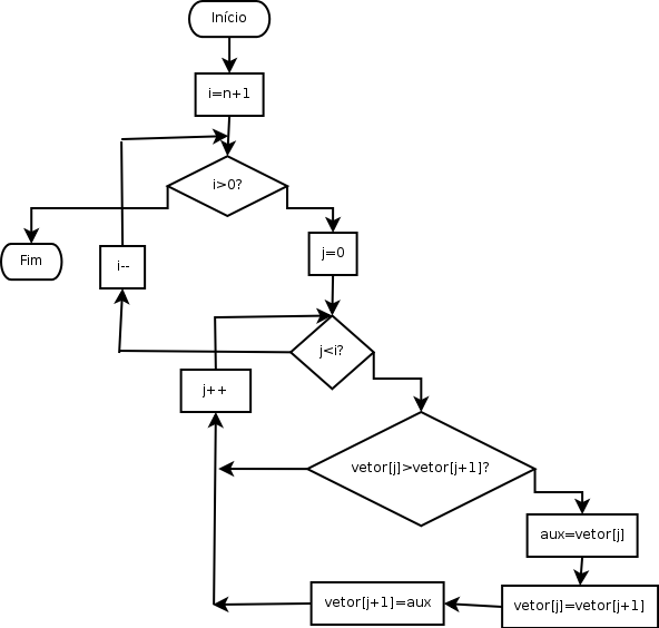 Bubblesort