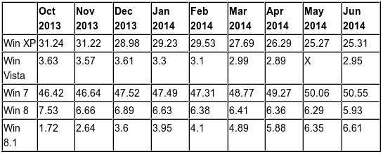 netmarketshare risultati windows