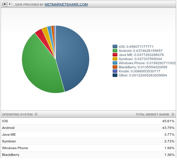 netmarketshare risultati mobile