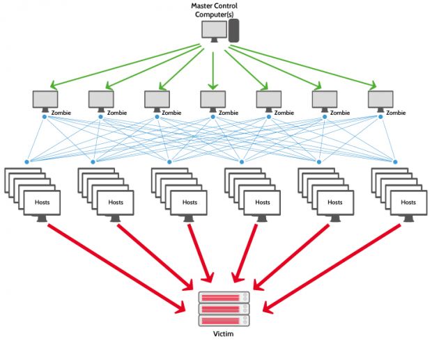 ddos2