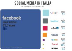 social network italia