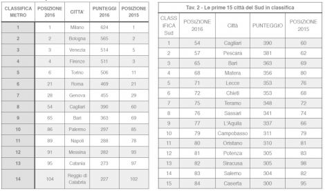 classifica