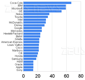 Marchio Microsoft cala, Google cresce