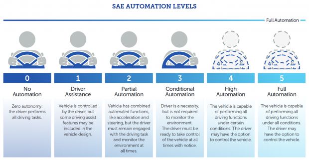 sae autonomous levels