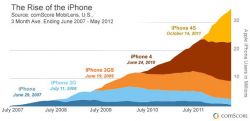 Rise of iPhone June 2012