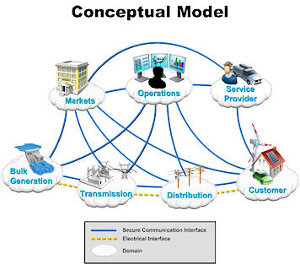 Smart Grid SEDC rete elettrica intelligente