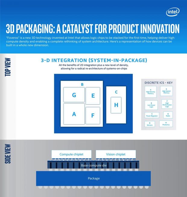 intel foveros packaging 3d