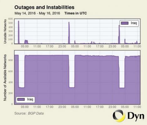 outages