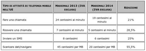 roaming eu tabella