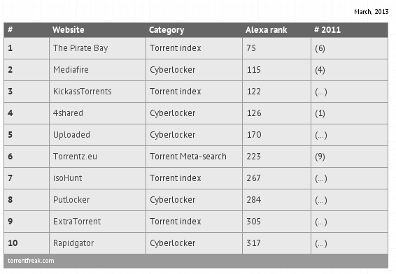 classifica filesharing torrentfreak