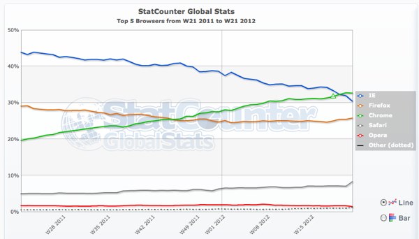 chrome sorpassa internet explorer