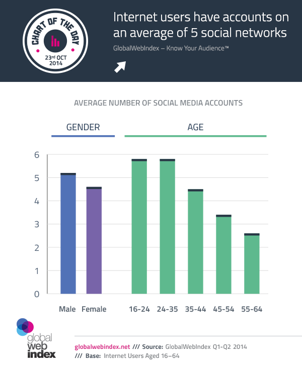 gwi internet users social networks