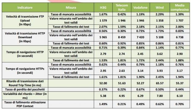 agcom internet mobile tabella