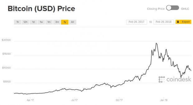 bitcoin price history