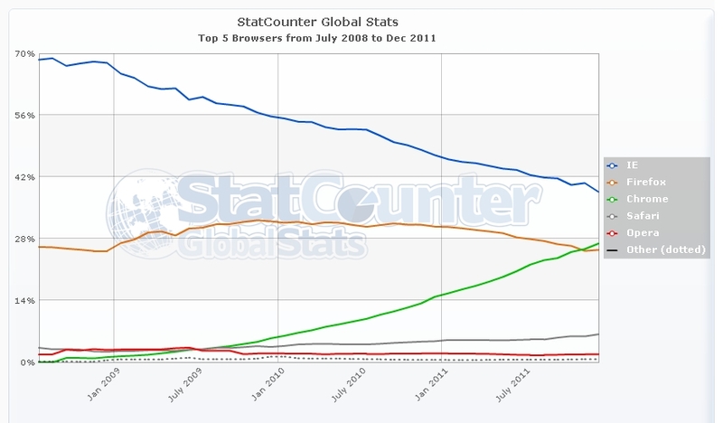 chrome vs ffstatcounter