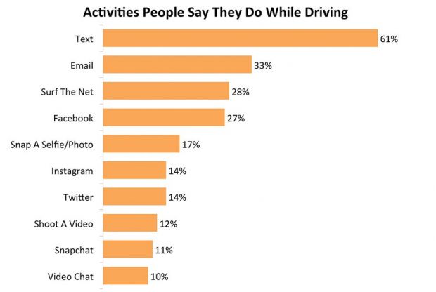 smartphone al volante