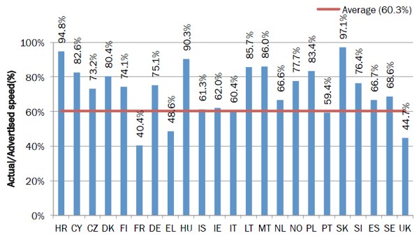 velocita italia europa