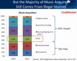 riaa peer to peer pirateria