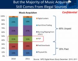 riaa peer to peer pirateria