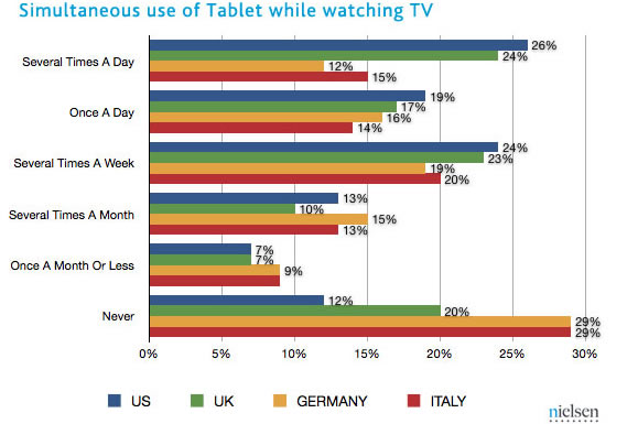 nielsen tablet divano