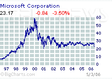 L'andamento in borsa di Microsoft negli ultimi an