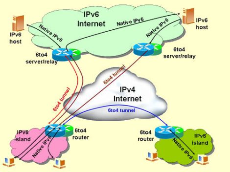 ipv6