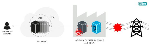 ESET Industroyer