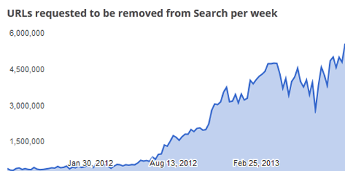 Google richieste rimozione