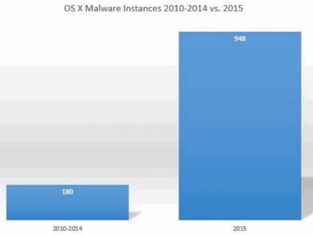 malware osx