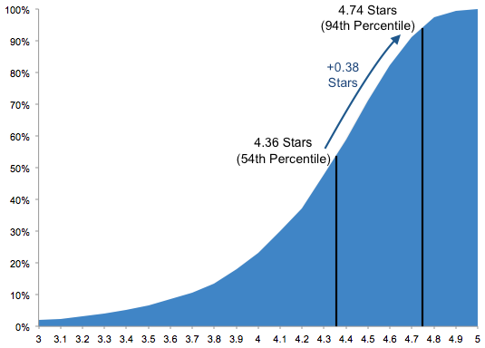 average rating percentiles