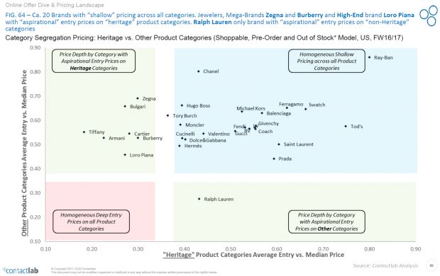 pricing distribution across categories