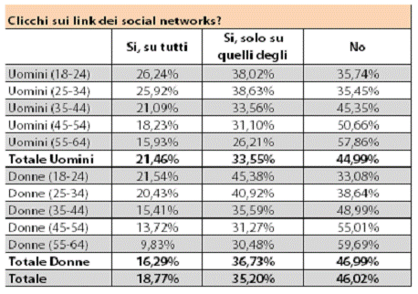social network sicurezza