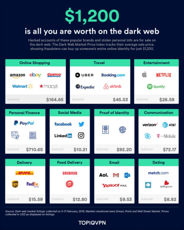 identita digitale dark web