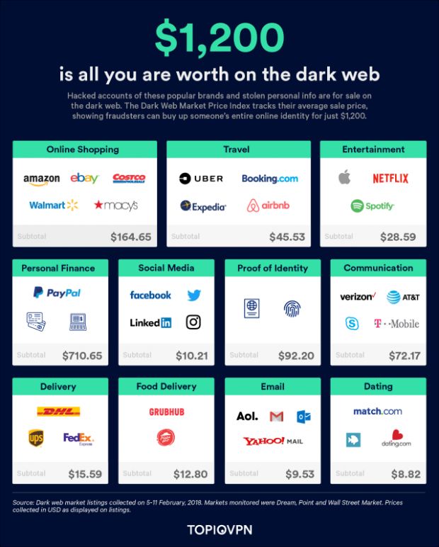 identita digitale dark web