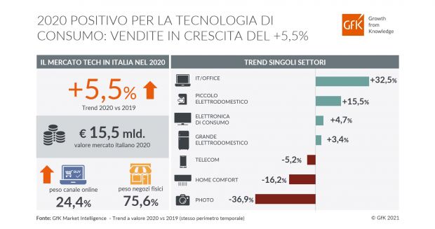 Dati mercato Tech 2020