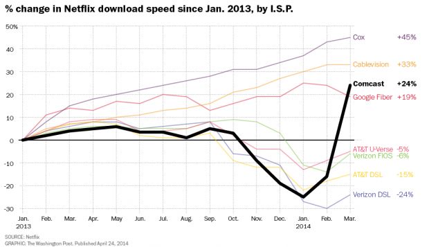 netflix comcast isp speed