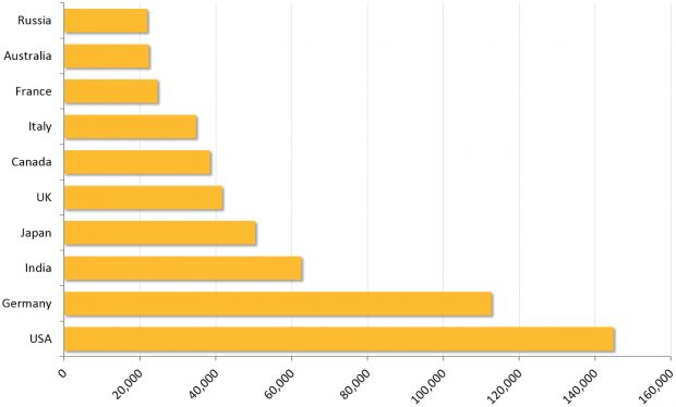 Classifica degli attacchi nei diversi stati second