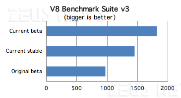 Benchmark Google Chrome beta