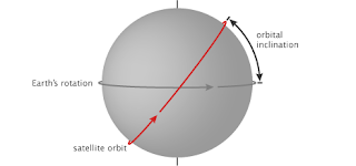 orbital inclination